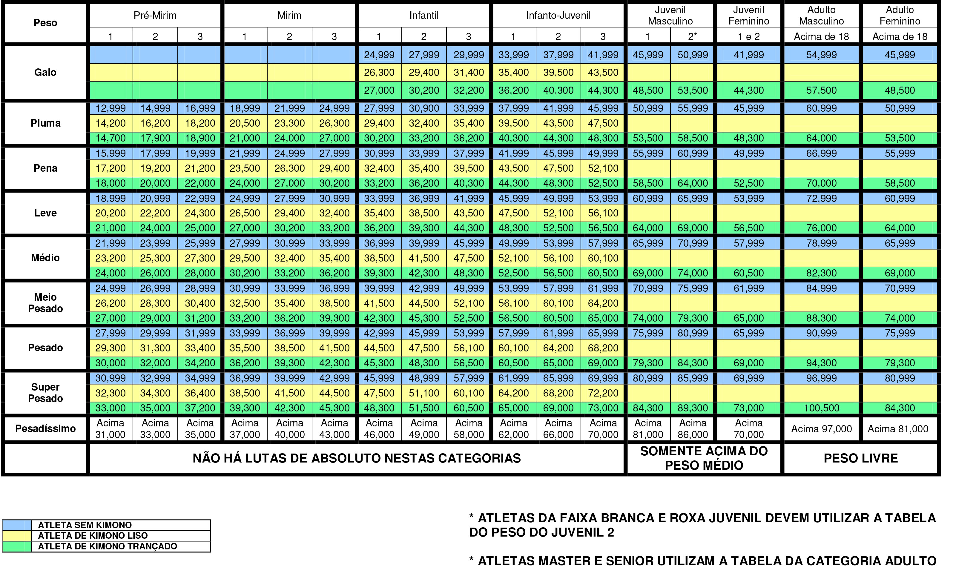 Tabela de pesos para Jiu-jitsu – CBJJ – Entenda isso.
